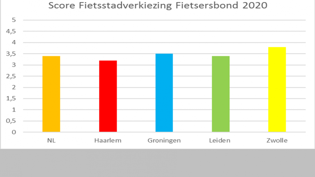 Vergelijk score fietsstad
