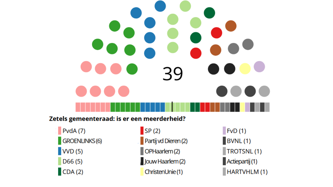 Zetelverdeling Raad Haarlem 2022