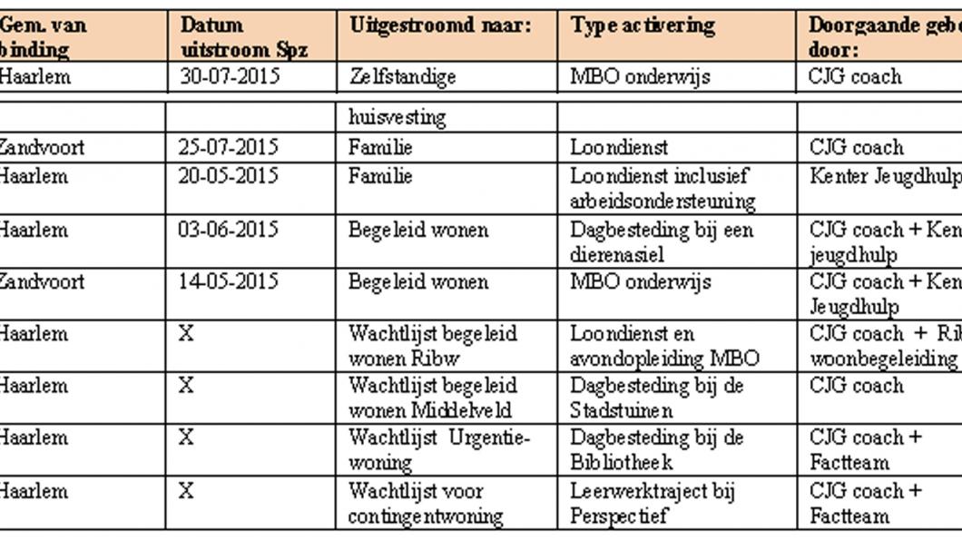 Resultaten Jeugdcirkel (incl. huisvesting en activering) over eerste 6 maanden 2015 tabel zwerfjongeren.jpg