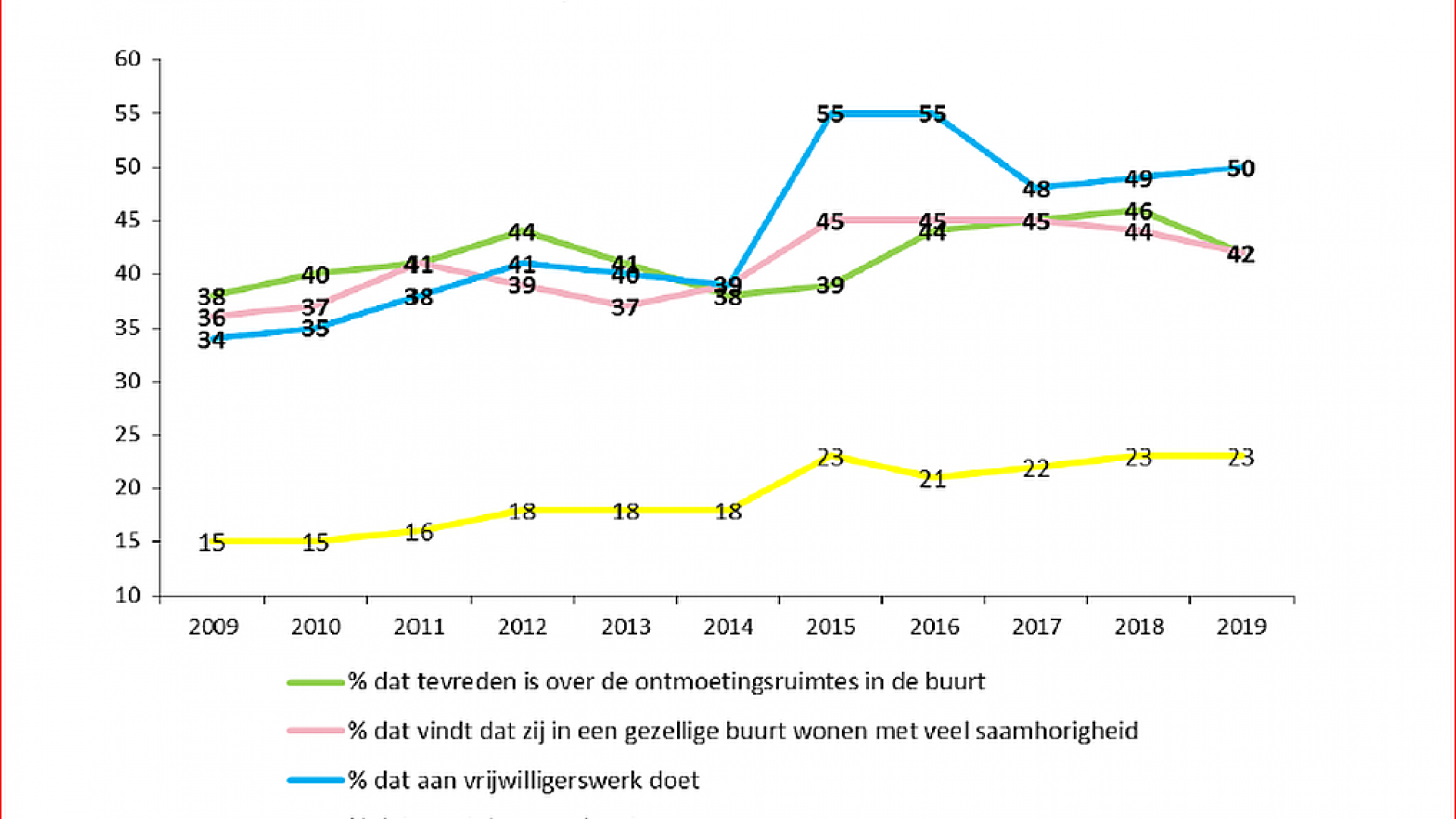Indictoren Sociale Stad